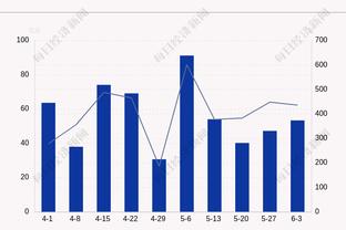 维尼修斯数据：传射建功，预期进球1.93，2次错失良机，评分7.4